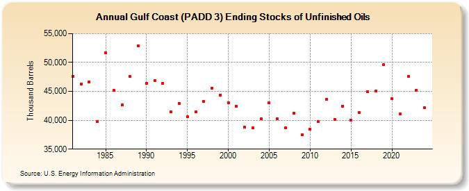 Gulf Coast (PADD 3) Ending Stocks of Unfinished Oils (Thousand Barrels)