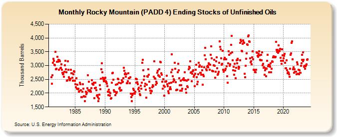 Rocky Mountain (PADD 4) Ending Stocks of Unfinished Oils (Thousand Barrels)