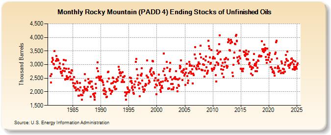 Rocky Mountain (PADD 4) Ending Stocks of Unfinished Oils (Thousand Barrels)