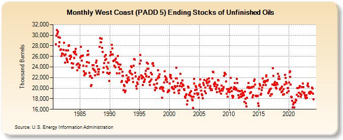 West Coast (PADD 5) Ending Stocks of Unfinished Oils (Thousand Barrels)