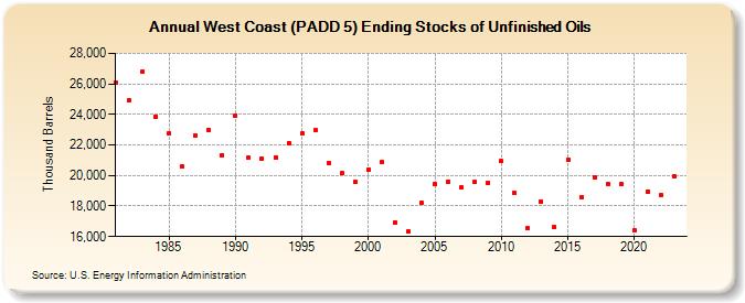 West Coast (PADD 5) Ending Stocks of Unfinished Oils (Thousand Barrels)