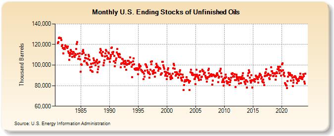 U.S. Ending Stocks of Unfinished Oils (Thousand Barrels)