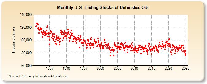 U.S. Ending Stocks of Unfinished Oils (Thousand Barrels)