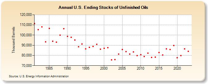 U.S. Ending Stocks of Unfinished Oils (Thousand Barrels)