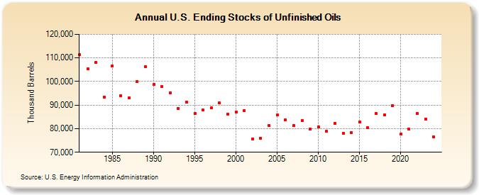 U.S. Ending Stocks of Unfinished Oils (Thousand Barrels)