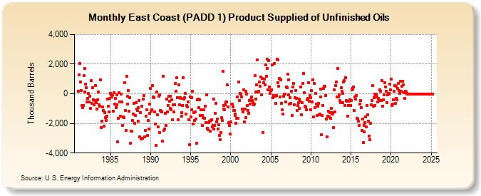 East Coast (PADD 1) Product Supplied of Unfinished Oils (Thousand Barrels)