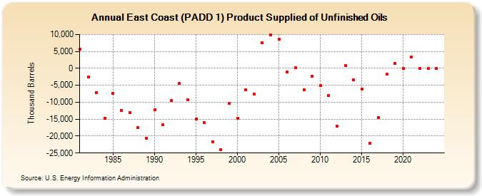 East Coast (PADD 1) Product Supplied of Unfinished Oils (Thousand Barrels)
