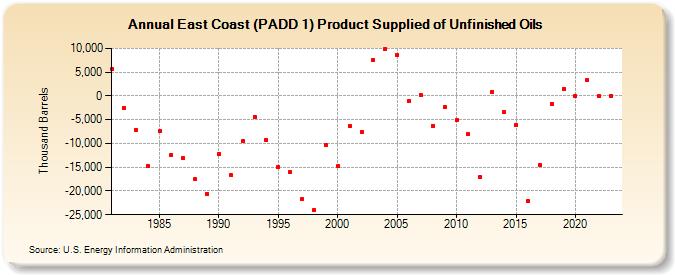 East Coast (PADD 1) Product Supplied of Unfinished Oils (Thousand Barrels)