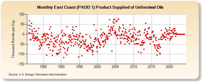 East Coast (PADD 1) Product Supplied of Unfinished Oils (Thousand Barrels per Day)