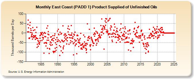 East Coast (PADD 1) Product Supplied of Unfinished Oils (Thousand Barrels per Day)