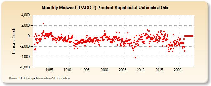 Midwest (PADD 2) Product Supplied of Unfinished Oils (Thousand Barrels)