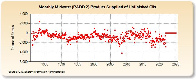 Midwest (PADD 2) Product Supplied of Unfinished Oils (Thousand Barrels)