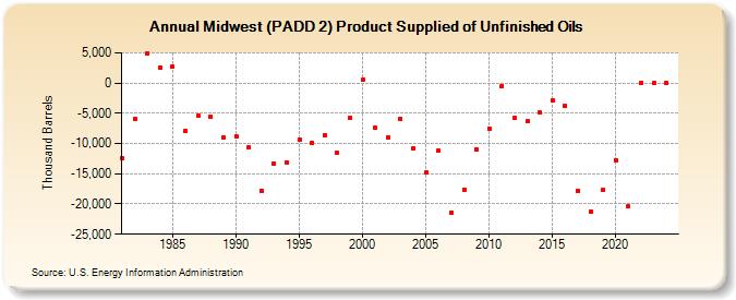 Midwest (PADD 2) Product Supplied of Unfinished Oils (Thousand Barrels)