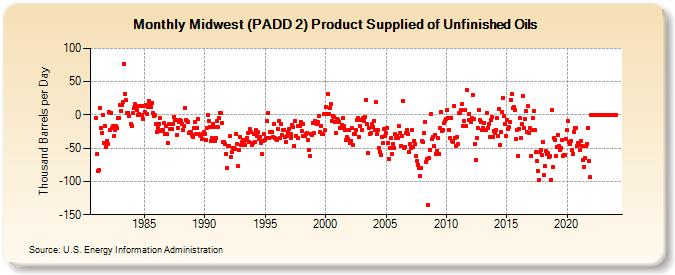 Midwest (PADD 2) Product Supplied of Unfinished Oils (Thousand Barrels per Day)
