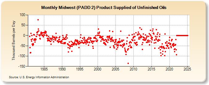 Midwest (PADD 2) Product Supplied of Unfinished Oils (Thousand Barrels per Day)