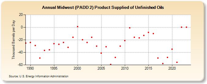 Midwest (PADD 2) Product Supplied of Unfinished Oils (Thousand Barrels per Day)