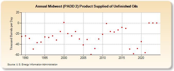 Midwest (PADD 2) Product Supplied of Unfinished Oils (Thousand Barrels per Day)