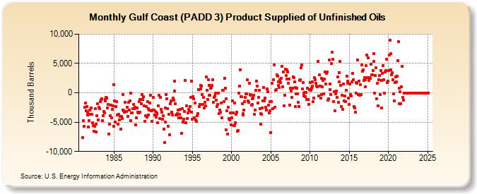 Gulf Coast (PADD 3) Product Supplied of Unfinished Oils (Thousand Barrels)