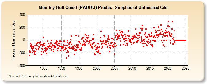 Gulf Coast (PADD 3) Product Supplied of Unfinished Oils (Thousand Barrels per Day)