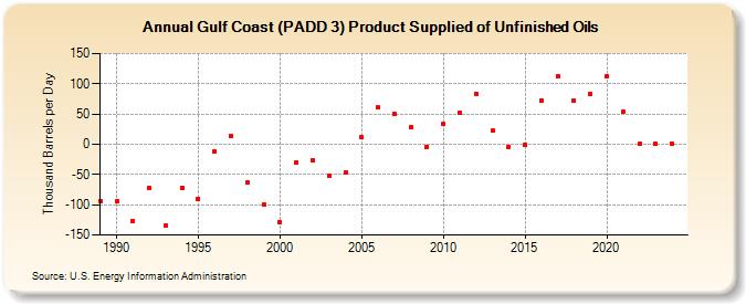 Gulf Coast (PADD 3) Product Supplied of Unfinished Oils (Thousand Barrels per Day)