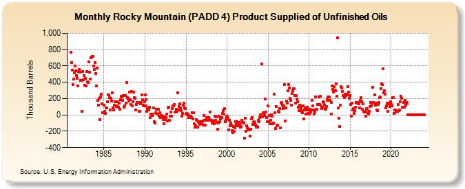 Rocky Mountain (PADD 4) Product Supplied of Unfinished Oils (Thousand Barrels)