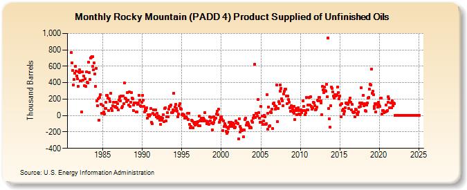 Rocky Mountain (PADD 4) Product Supplied of Unfinished Oils (Thousand Barrels)