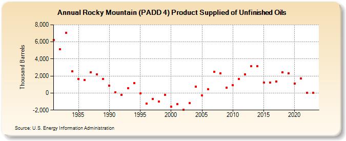 Rocky Mountain (PADD 4) Product Supplied of Unfinished Oils (Thousand Barrels)