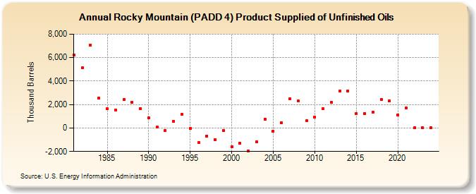 Rocky Mountain (PADD 4) Product Supplied of Unfinished Oils (Thousand Barrels)