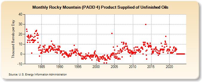 Rocky Mountain (PADD 4) Product Supplied of Unfinished Oils (Thousand Barrels per Day)