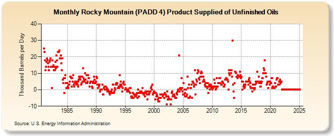 Rocky Mountain (PADD 4) Product Supplied of Unfinished Oils (Thousand Barrels per Day)