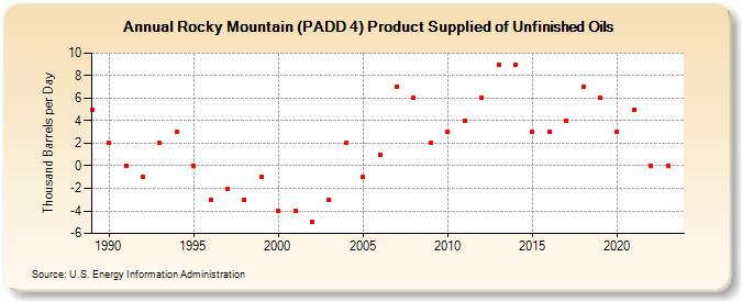 Rocky Mountain (PADD 4) Product Supplied of Unfinished Oils (Thousand Barrels per Day)