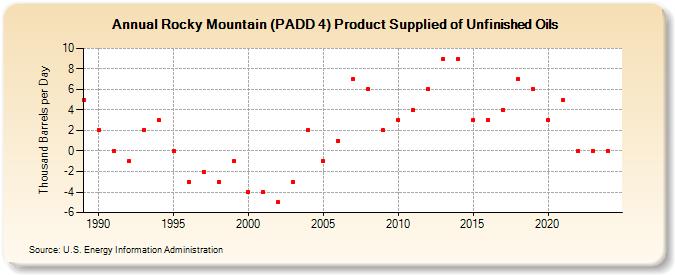 Rocky Mountain (PADD 4) Product Supplied of Unfinished Oils (Thousand Barrels per Day)