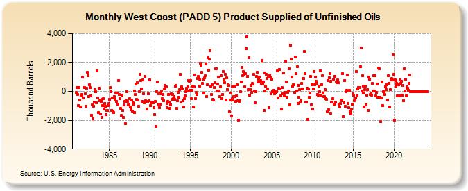 West Coast (PADD 5) Product Supplied of Unfinished Oils (Thousand Barrels)