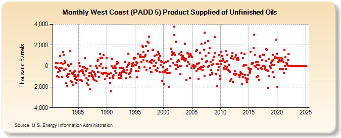 West Coast (PADD 5) Product Supplied of Unfinished Oils (Thousand Barrels)