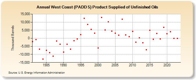 West Coast (PADD 5) Product Supplied of Unfinished Oils (Thousand Barrels)