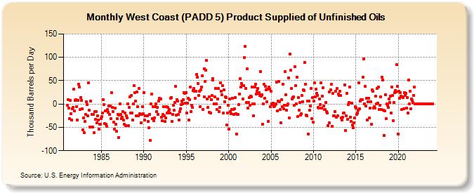 West Coast (PADD 5) Product Supplied of Unfinished Oils (Thousand Barrels per Day)