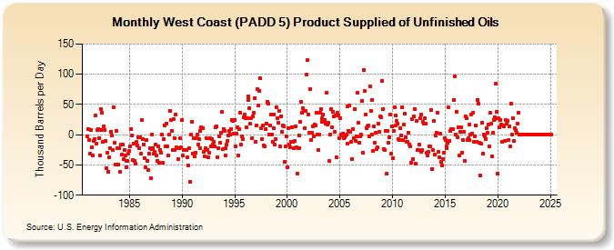 West Coast (PADD 5) Product Supplied of Unfinished Oils (Thousand Barrels per Day)