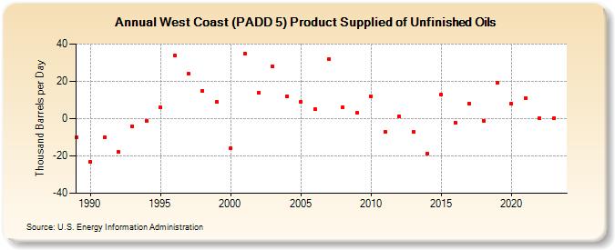 West Coast (PADD 5) Product Supplied of Unfinished Oils (Thousand Barrels per Day)