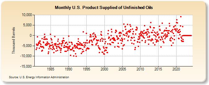 U.S. Product Supplied of Unfinished Oils (Thousand Barrels)
