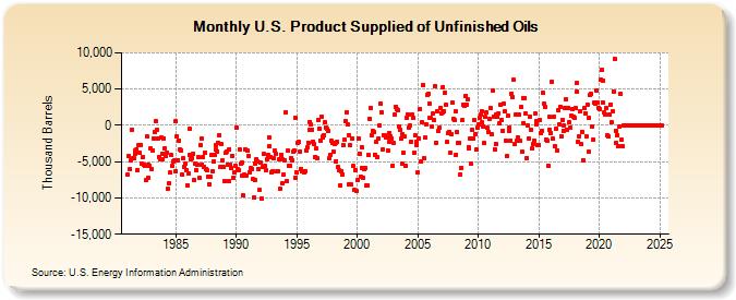 U.S. Product Supplied of Unfinished Oils (Thousand Barrels)