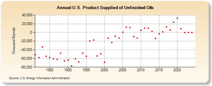 U.S. Product Supplied of Unfinished Oils (Thousand Barrels)