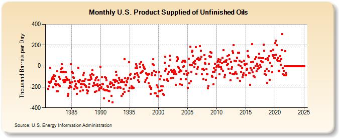 U.S. Product Supplied of Unfinished Oils (Thousand Barrels per Day)