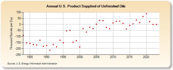 U.S. Product Supplied of Unfinished Oils (Thousand Barrels per Day)