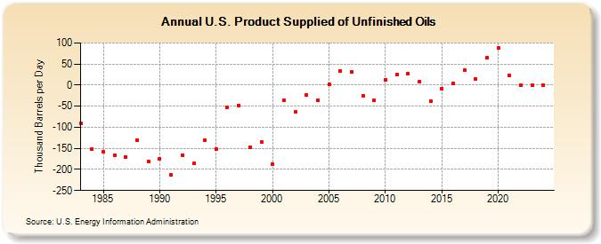 U.S. Product Supplied of Unfinished Oils (Thousand Barrels per Day)