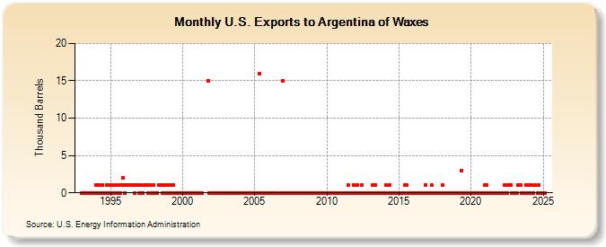 U.S. Exports to Argentina of Waxes (Thousand Barrels)