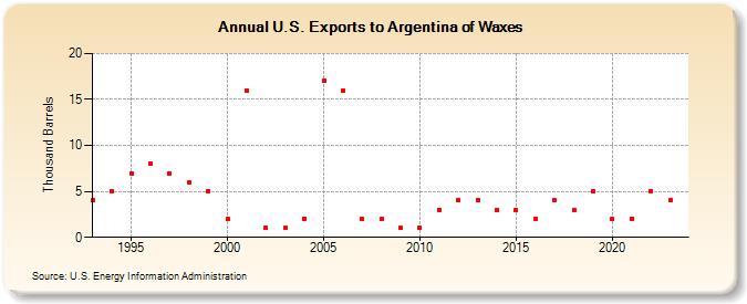 U.S. Exports to Argentina of Waxes (Thousand Barrels)