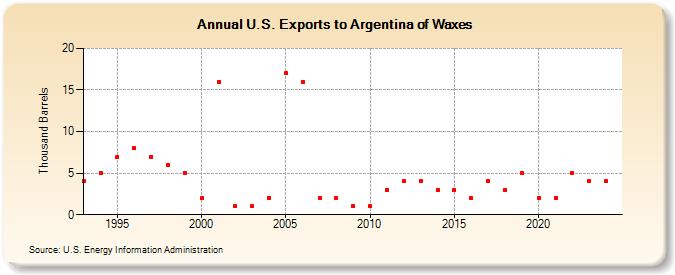 U.S. Exports to Argentina of Waxes (Thousand Barrels)