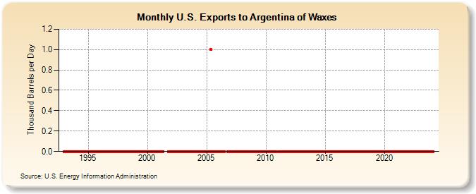 U.S. Exports to Argentina of Waxes (Thousand Barrels per Day)