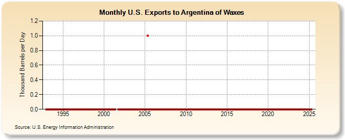 U.S. Exports to Argentina of Waxes (Thousand Barrels per Day)