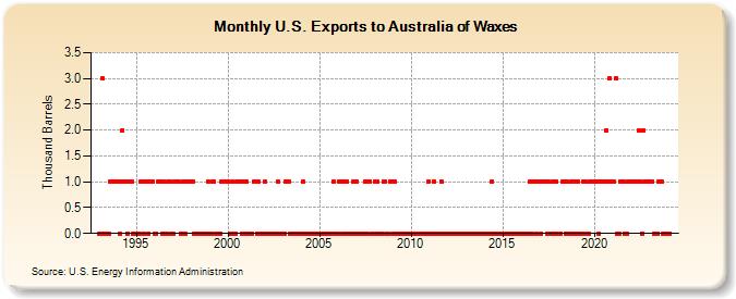 U.S. Exports to Australia of Waxes (Thousand Barrels)